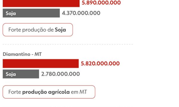 Conhecida como 'capital do agro', Sorriso (MT) perde posto de cidade mais rica do setor após 6 anos; conheça a nova líder